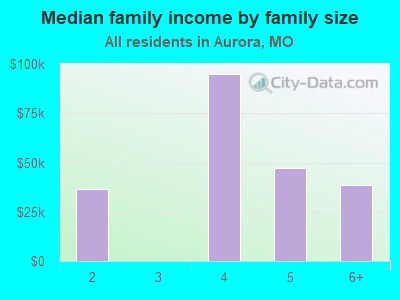 Median family income by family size