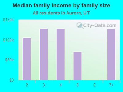 Median family income by family size