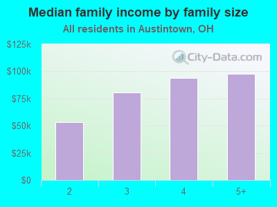 Median family income by family size