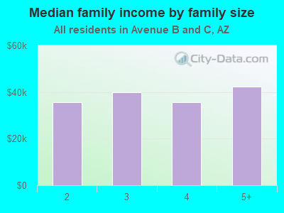 Median family income by family size