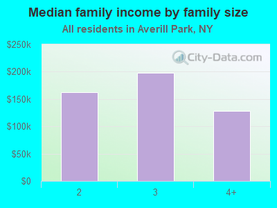 Median family income by family size