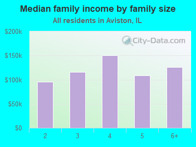 Median family income by family size