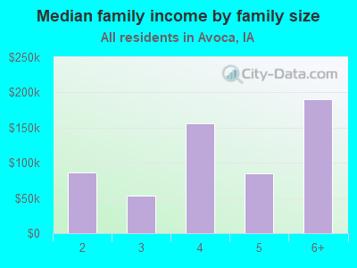 Median family income by family size