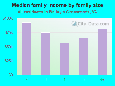 Median family income by family size