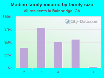 Median family income by family size