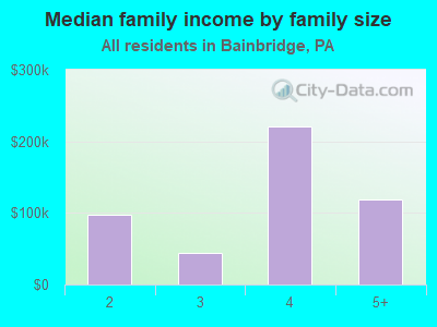 Median family income by family size