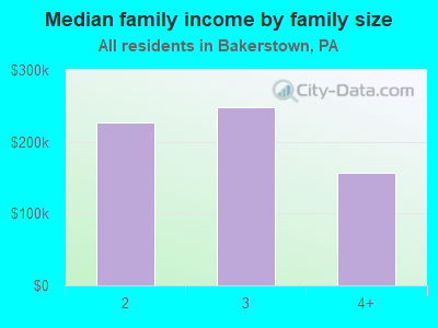 Median family income by family size