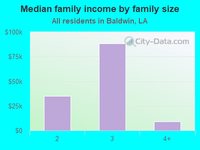 Median family income by family size