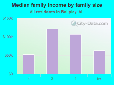 Median family income by family size