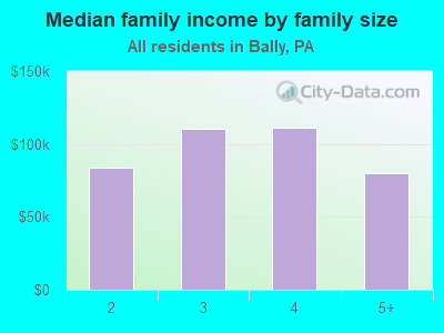 Median family income by family size