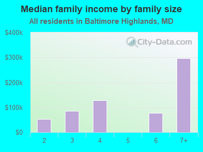 Median family income by family size