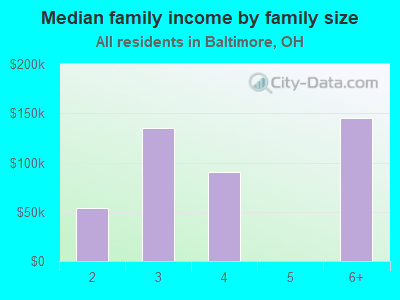 Median family income by family size