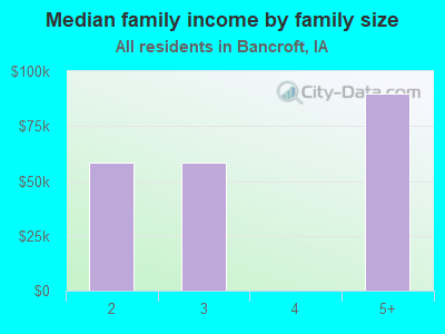 Median family income by family size