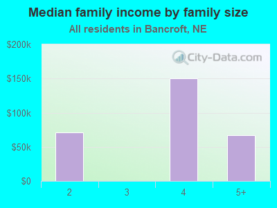 Median family income by family size