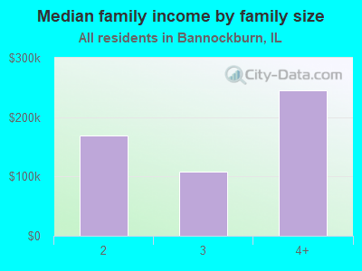 Median family income by family size