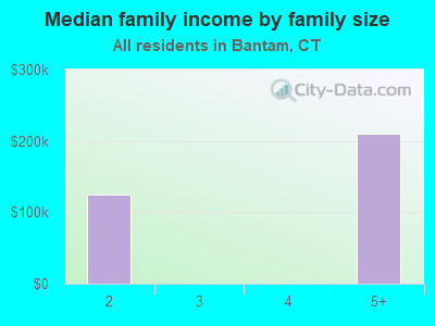 Median family income by family size