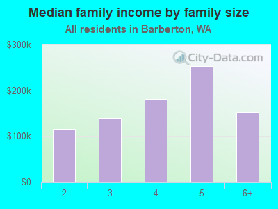 Median family income by family size