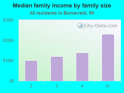 Median family income by family size