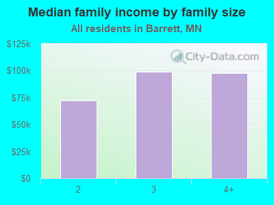 Median family income by family size