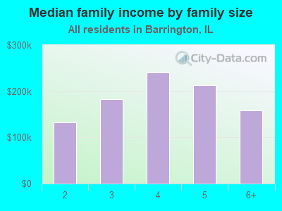 Median family income by family size