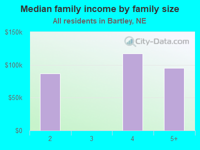 Median family income by family size