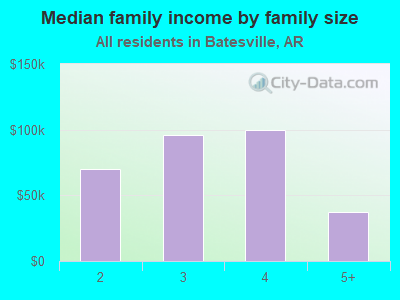 Median family income by family size