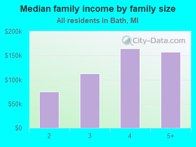 Median family income by family size