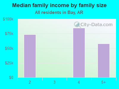 Median family income by family size