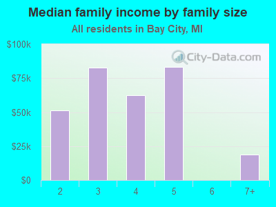 Median family income by family size