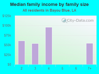 Median family income by family size