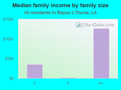 Median family income by family size