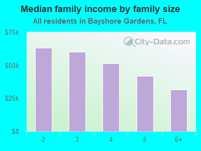 Median family income by family size