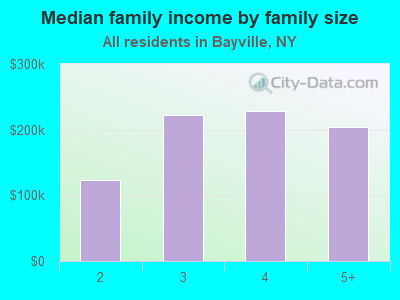 Median family income by family size