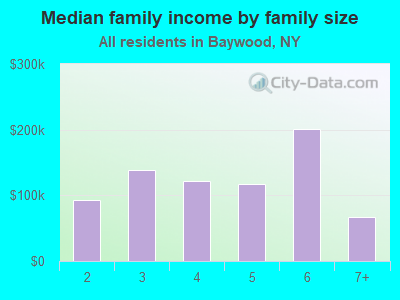 Median family income by family size