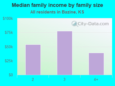 Median family income by family size