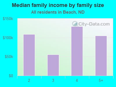 Median family income by family size