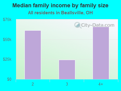 Median family income by family size