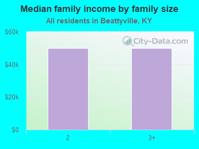 Median family income by family size