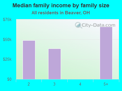 Median family income by family size