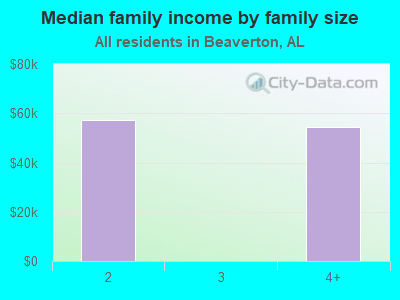 Median family income by family size