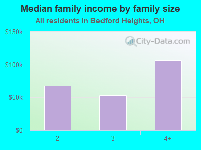 Median family income by family size