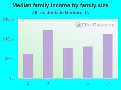 Median family income by family size