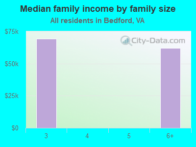 Median family income by family size