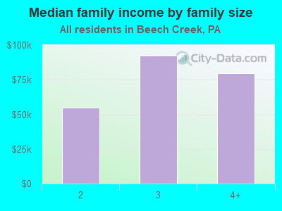 Median family income by family size