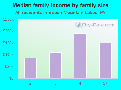 Median family income by family size