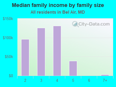 Median family income by family size