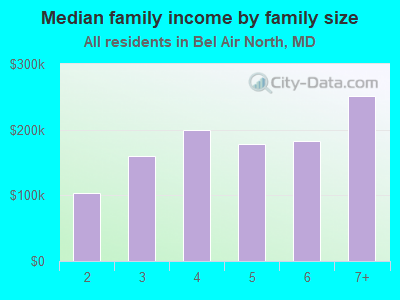 Median family income by family size