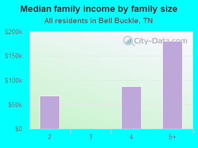 Median family income by family size