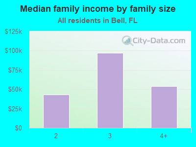 Median family income by family size