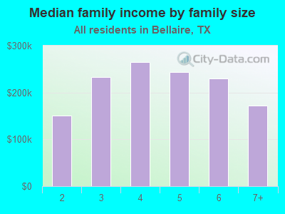 Median family income by family size